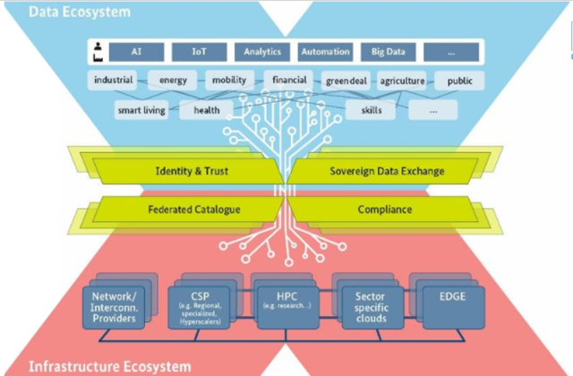 data ecosysteme